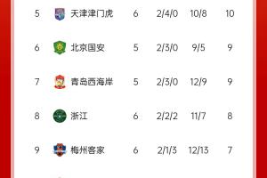 kaiyun开云-中超积分榜：申花绝杀登顶！泰山蓉城分列2、3名，海牛不胜垫底